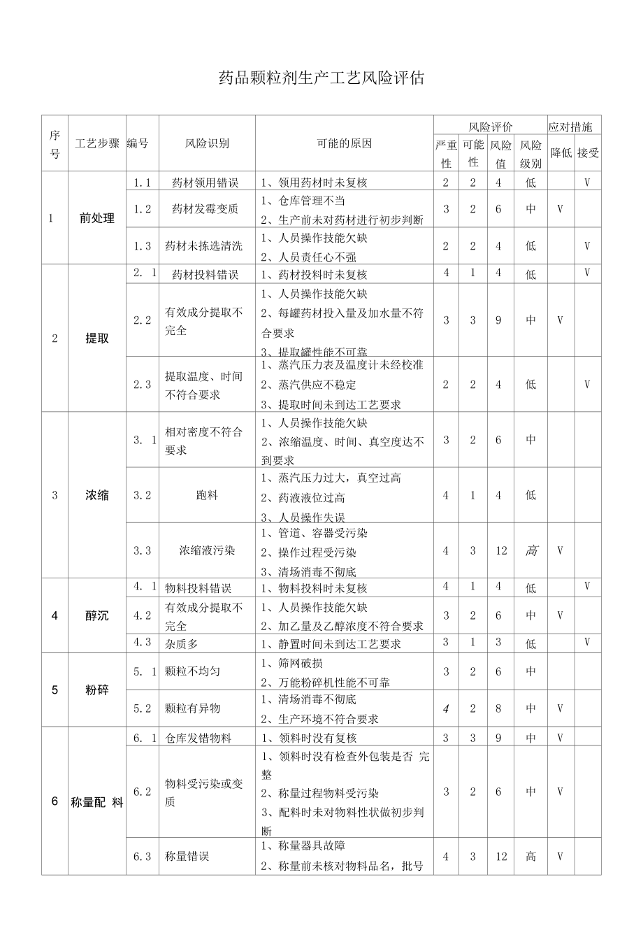 药品颗粒剂生产工艺风险评估.docx_第1页