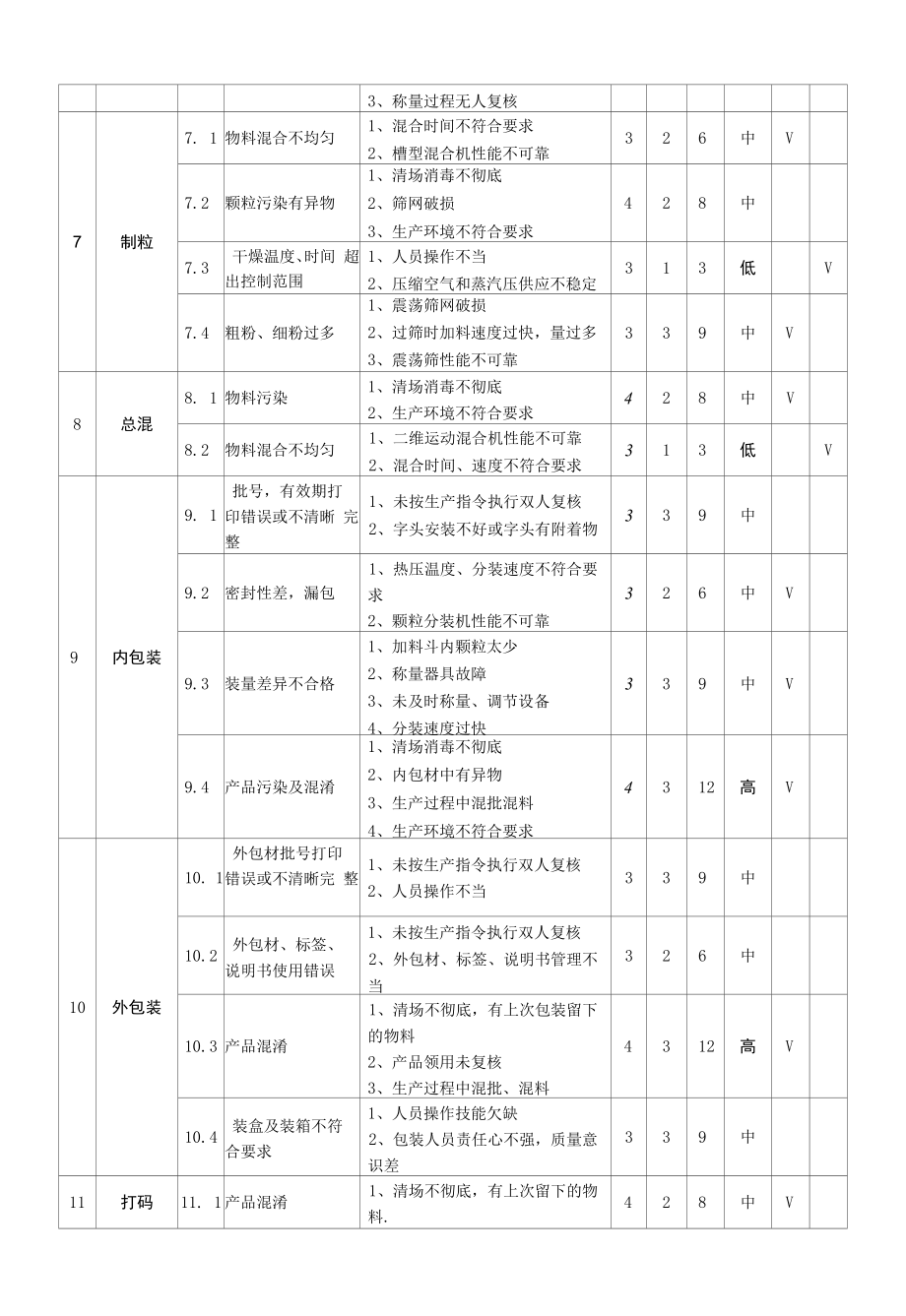 药品颗粒剂生产工艺风险评估.docx_第2页