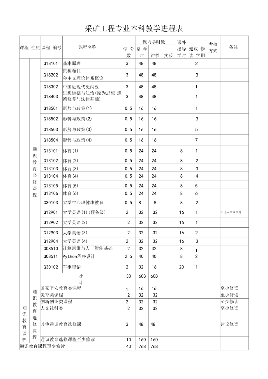 采矿工程专业本科教学进程表（本科）.docx_第1页