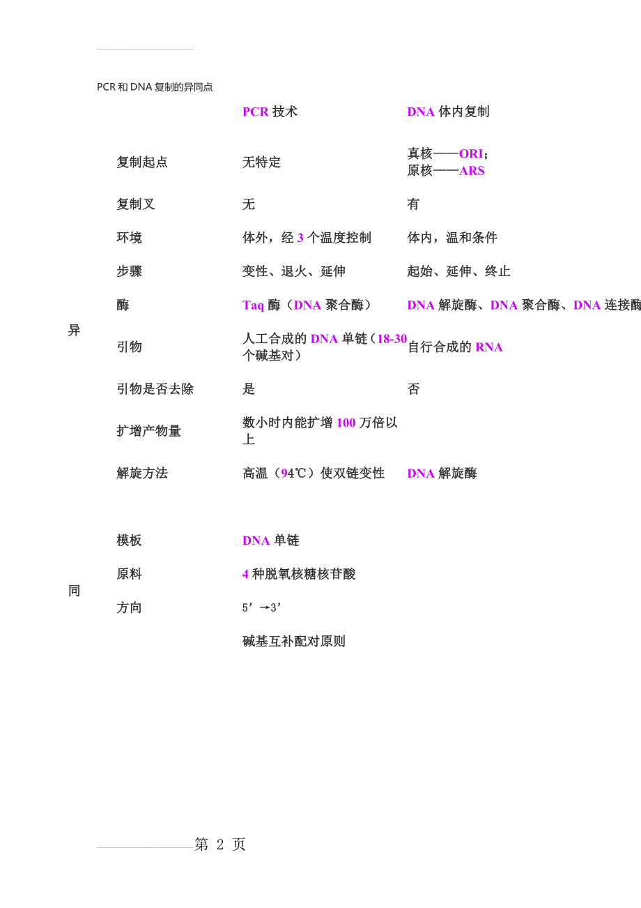 PCR和DNA复制的异同点(2页).doc_第2页