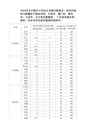 2022年乡村振兴示范创建名额分配表.docx