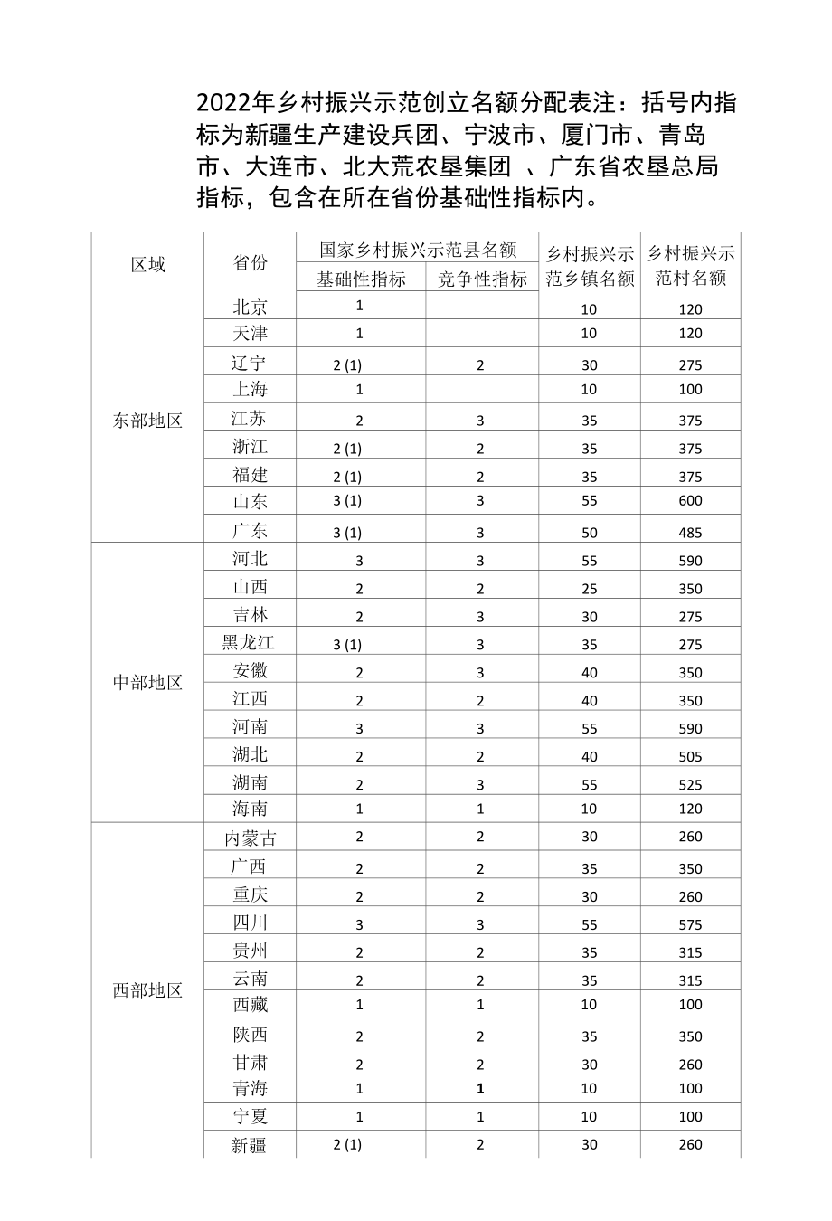 2022年乡村振兴示范创建名额分配表.docx_第1页