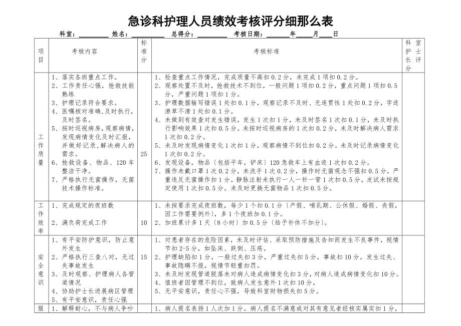 急诊科护理人员绩效考核评分细则表.doc_第1页