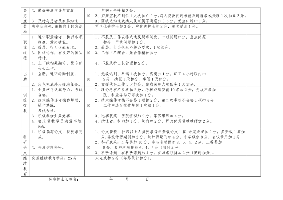 急诊科护理人员绩效考核评分细则表.doc_第2页