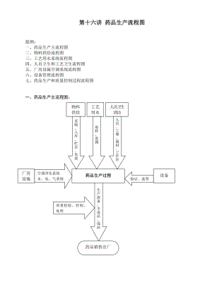 第16讲药品生产流程图.doc