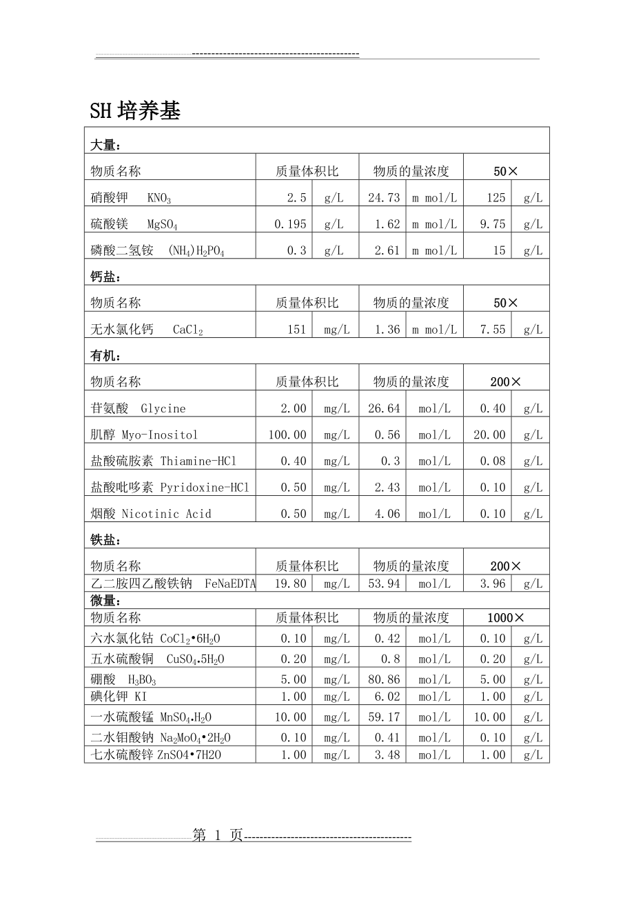 几种主要培养基配方(5页).doc_第1页