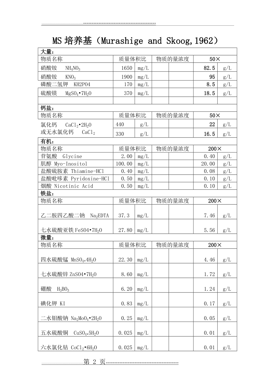 几种主要培养基配方(5页).doc_第2页