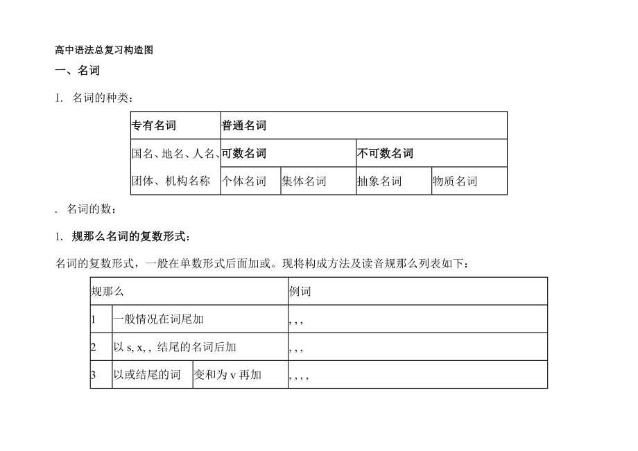 高中英语语法总复习结构图感觉非常有用.docx_第1页