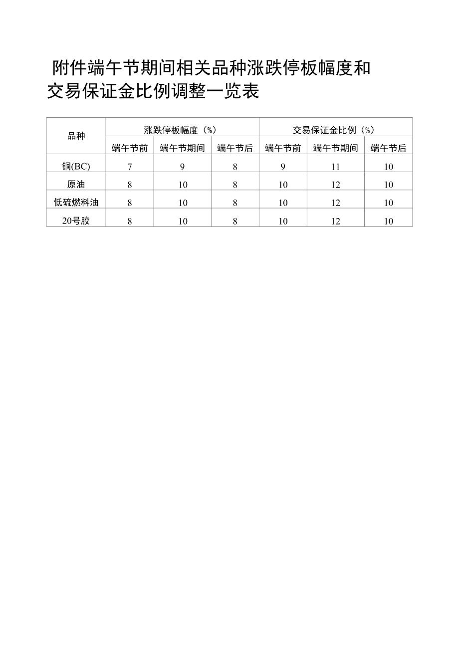 端午节期间相关品种涨跌停板幅度和交易保证金比例调整一览表.docx_第1页