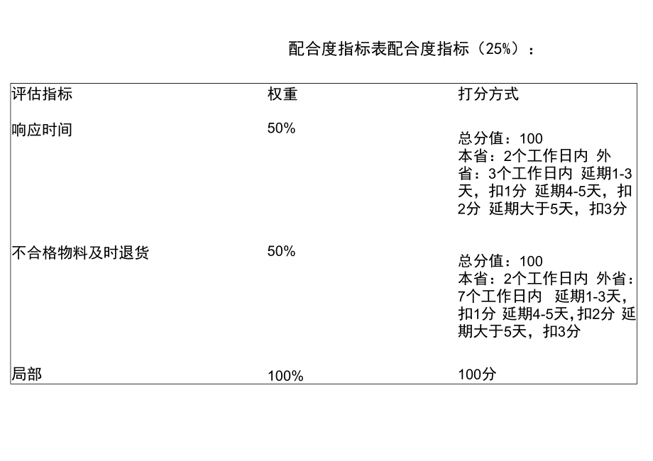 配合度指标表.docx_第1页