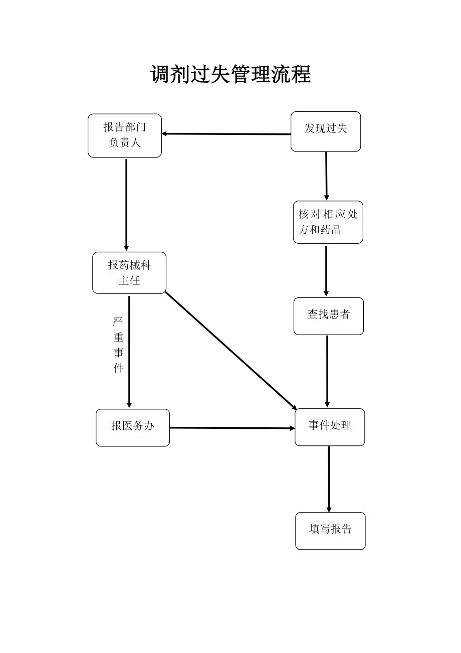 药剂科所有流程图1.doc_第2页