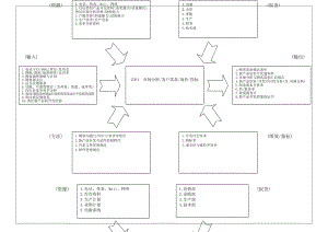 质量手册过程乌龟图.doc