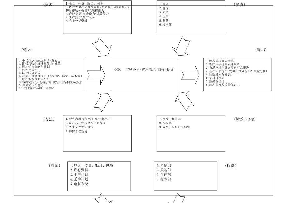 质量手册过程乌龟图.doc_第1页