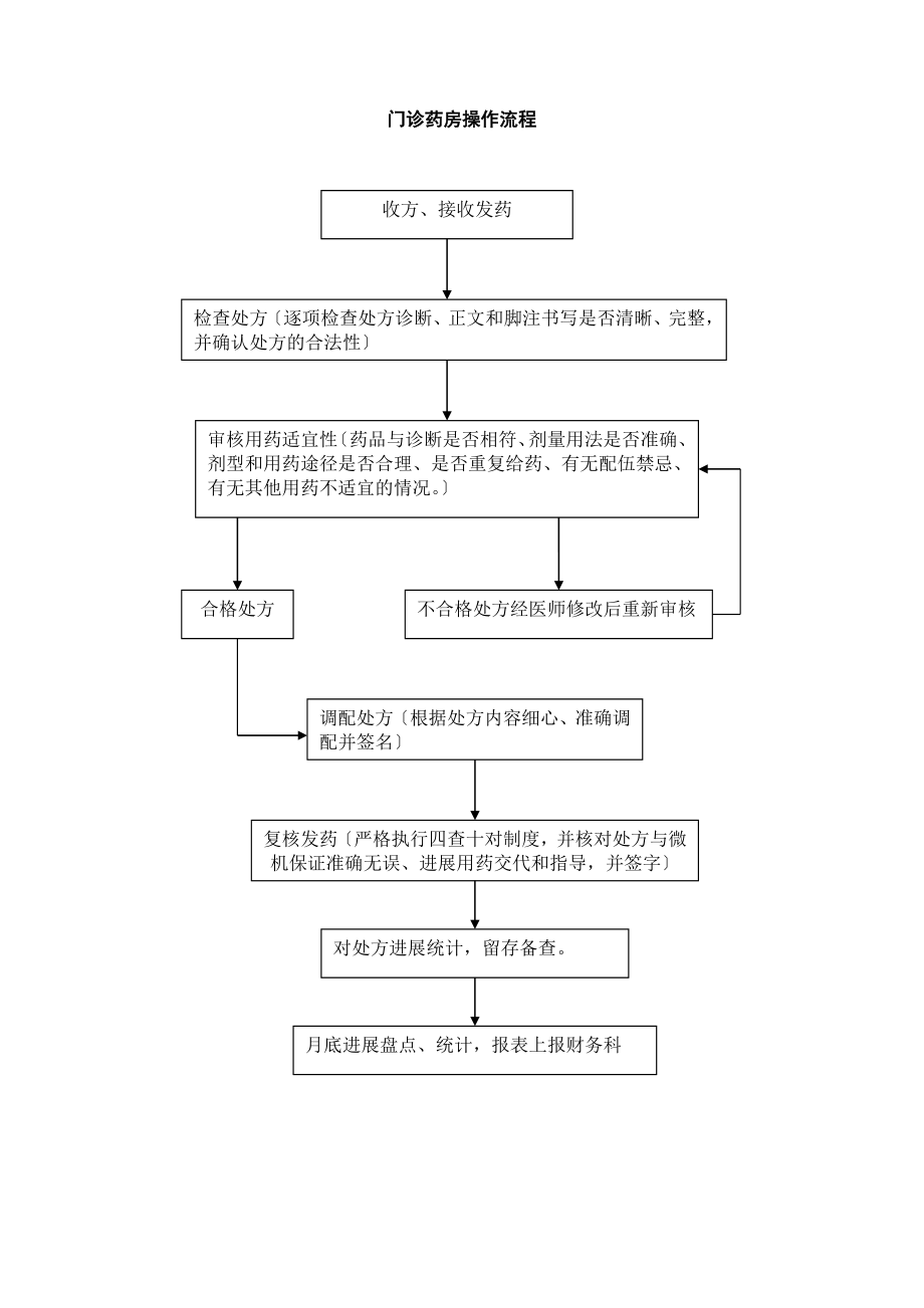 药剂科工作流程1.doc_第1页