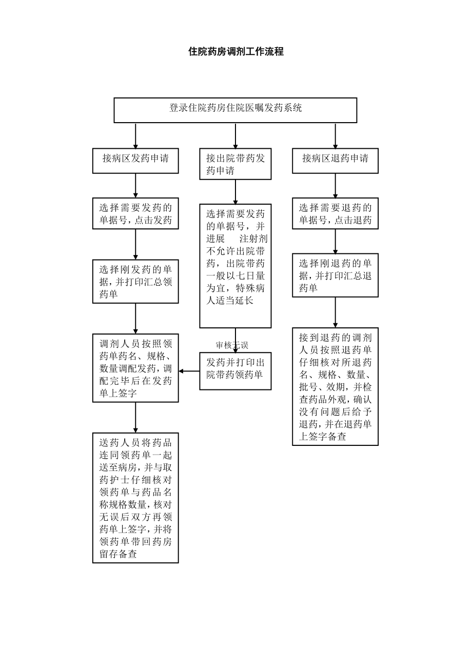 药剂科工作流程1.doc_第2页