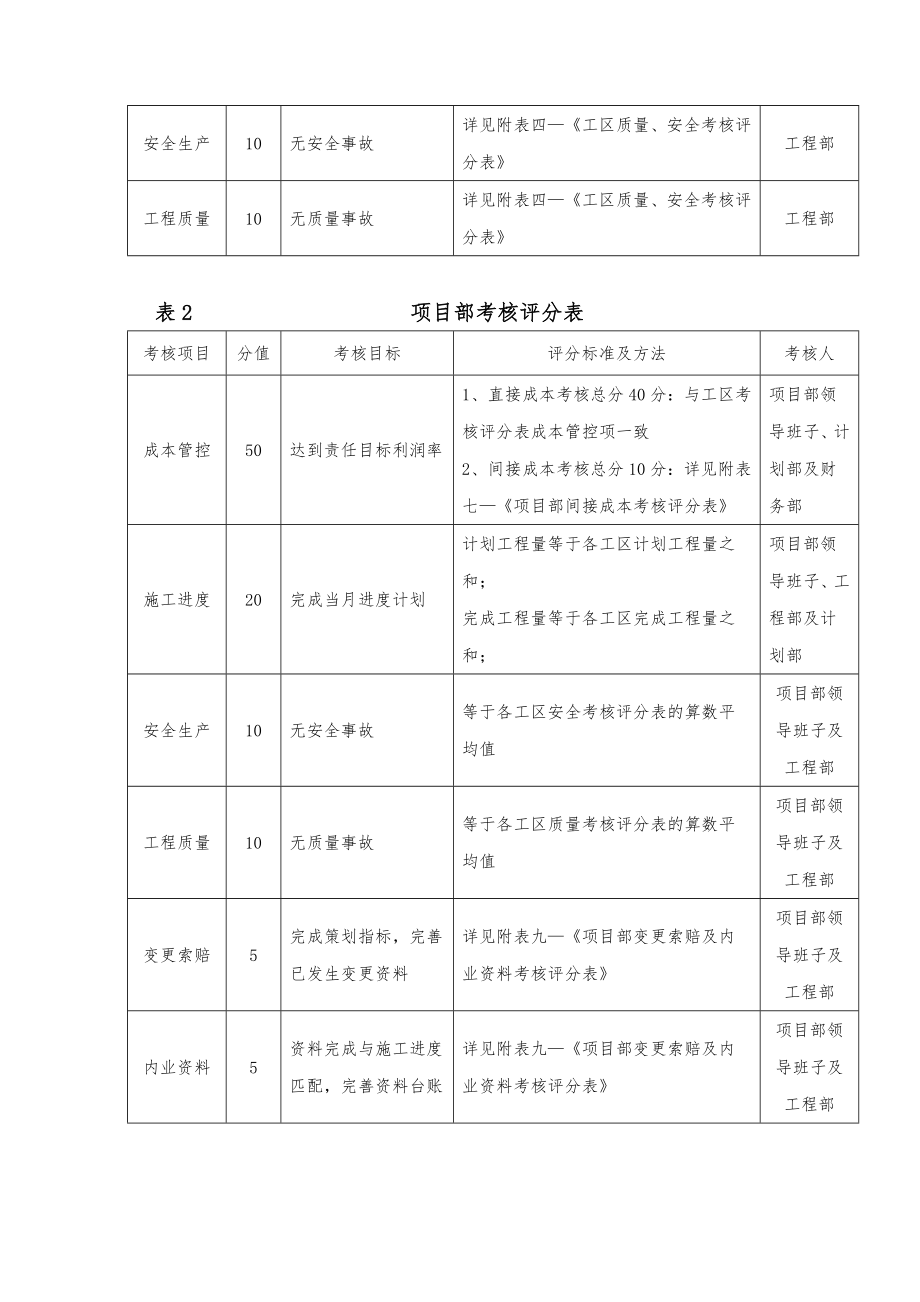 项目月度绩效考核办法.docx_第2页