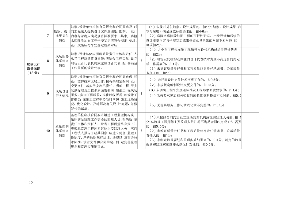 2021-2022年度水利建设质量、在建项目质量管理工作考核评分细则、工作情况自评报告编写提纲、考核报告提纲、问题整改销号台账.docx_第2页