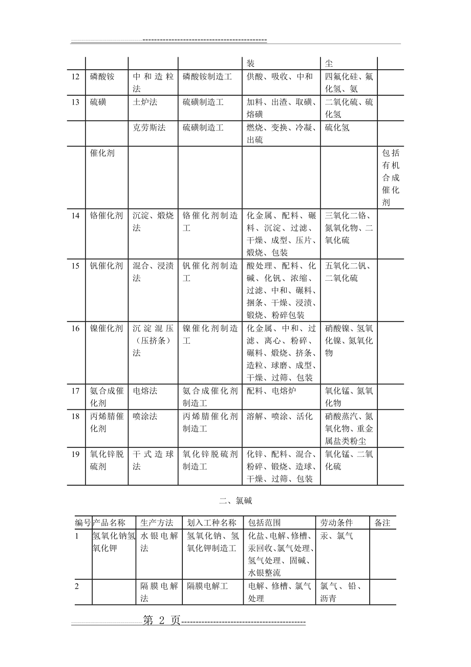 化学工业有毒有害作业工种范围表(36页).doc_第2页