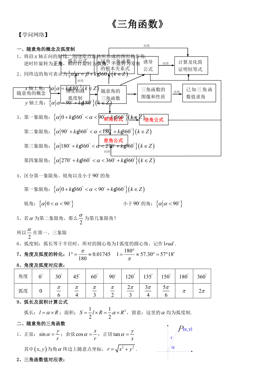 高中数学必修4三角函数知识点归纳总结.docx_第1页