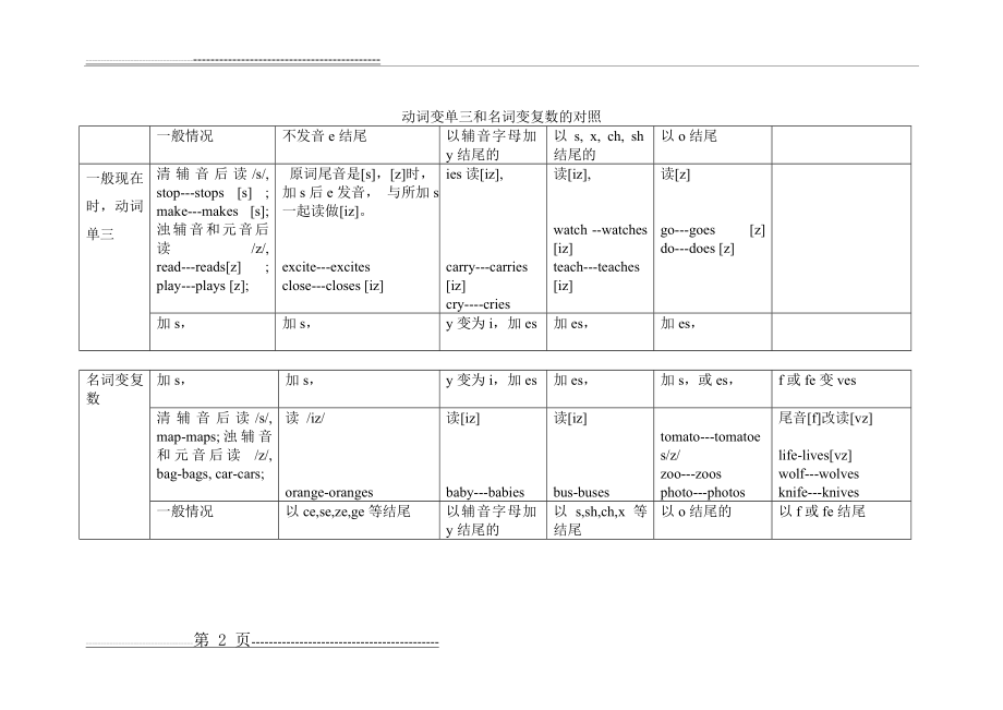 动词形式变化规则对照表[附名词变复数](2页).doc_第2页