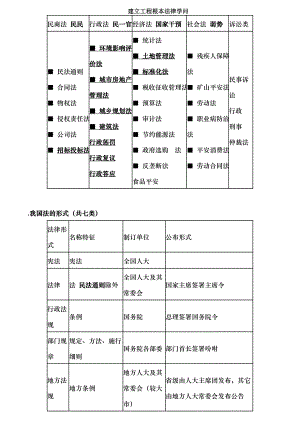 一建设工程基本法律知识.docx