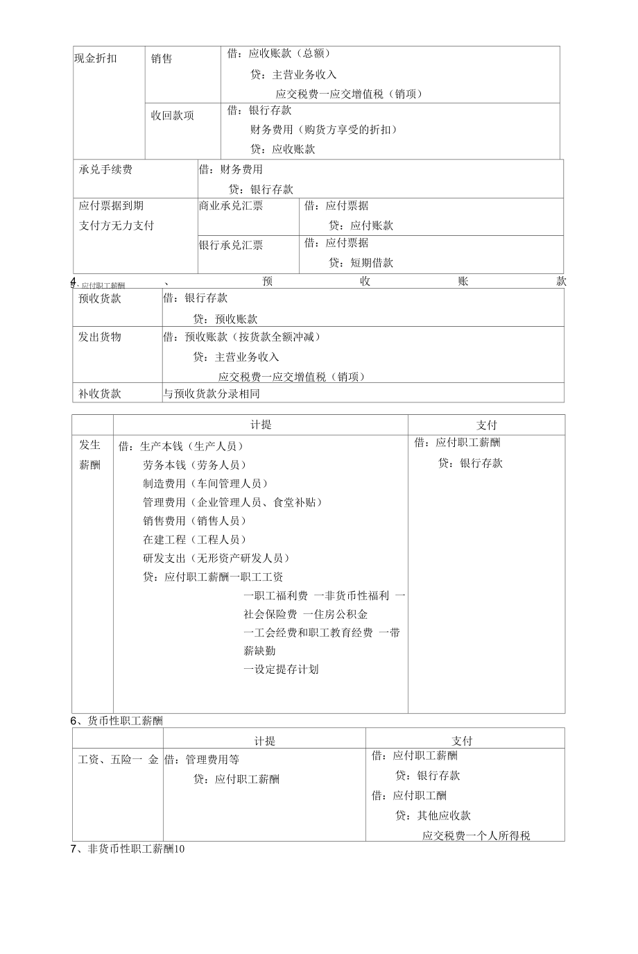 2022年初级会计实务会计分录大全.docx_第2页