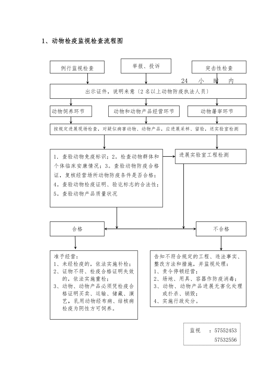 动物检疫监督检查流程图.doc_第1页