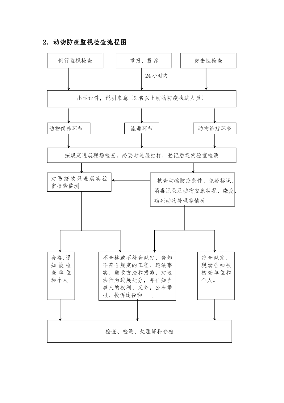 动物检疫监督检查流程图.doc_第2页