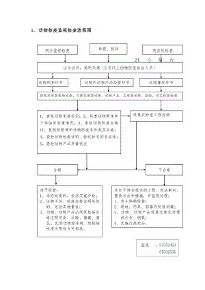 动物检疫监督检查流程图.doc