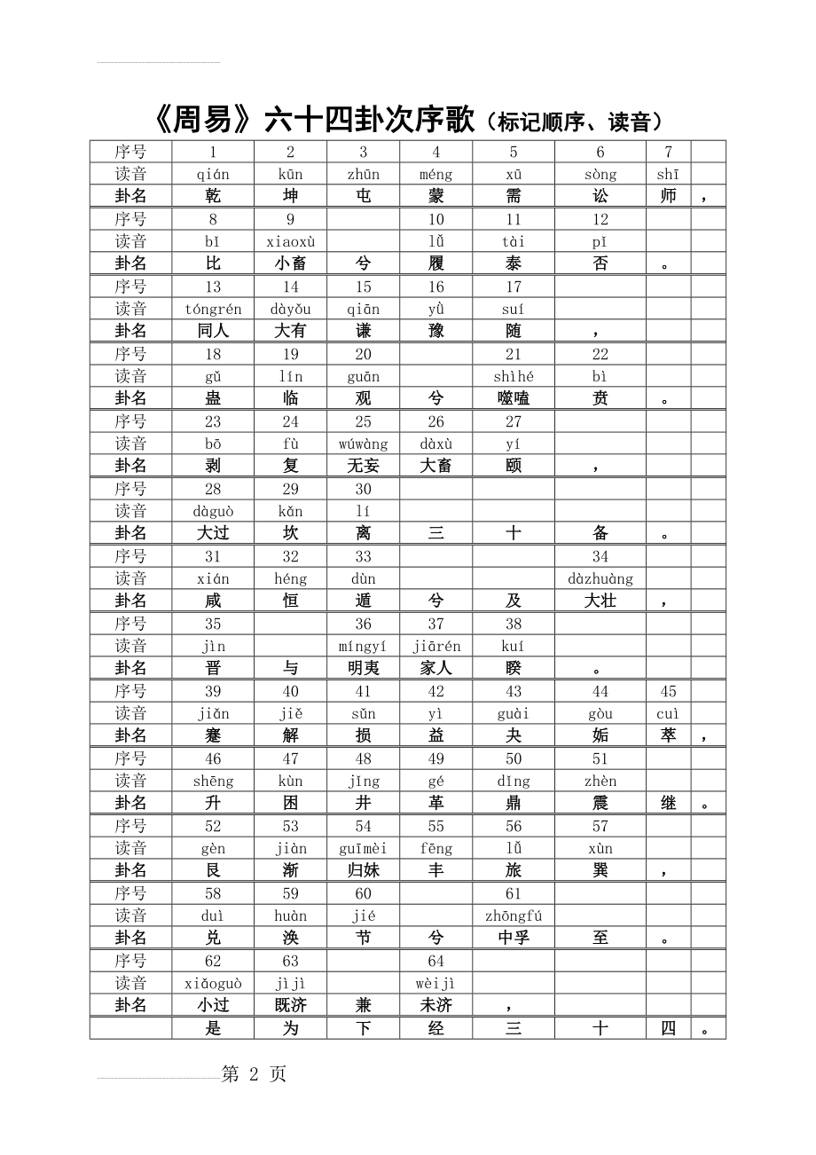 《周易》六十四卦次序歌(标记顺序、读音)(3页).doc_第2页