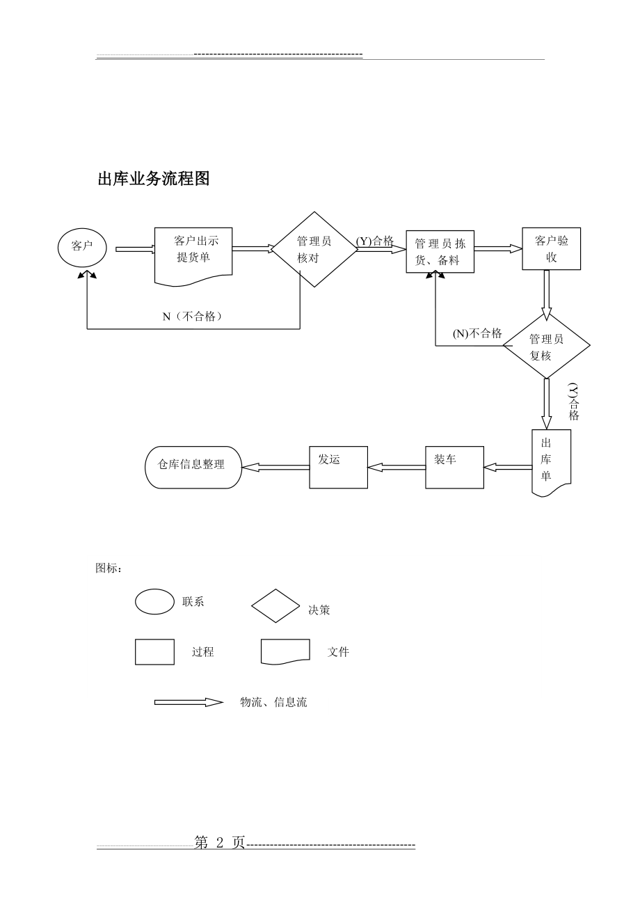 出库业务流程图(2页).doc_第2页