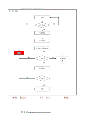 冲压件生产工艺流程图(1页).doc