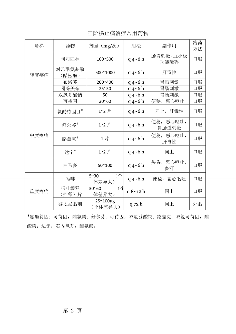 三阶梯止痛治疗常用药物(2页).doc_第2页