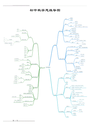 初中数学思维导图A3(2页).doc