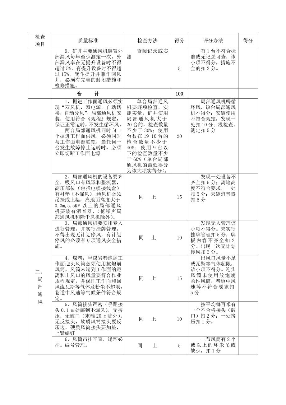 通风安全质量标准化标准及考核评分检查表.doc_第2页