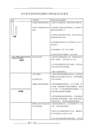 初中化学常见仪器的用途及注意事项(4页).doc