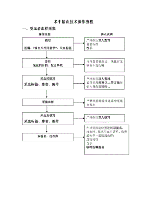 术中输血技术操作流程1.doc