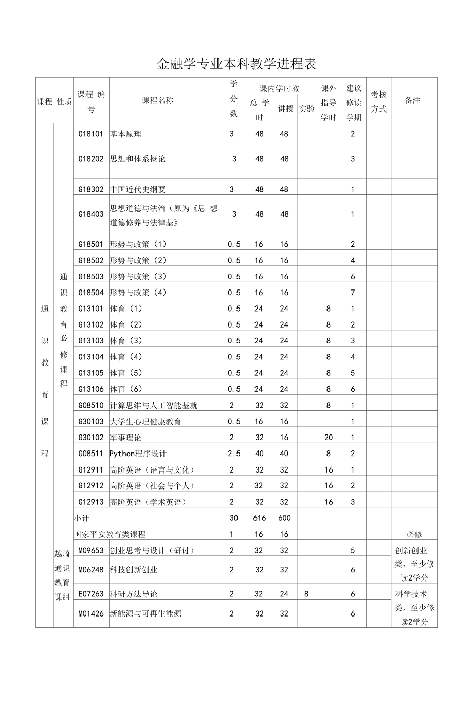 金融学专业本科教学进程表（本科）.docx_第1页