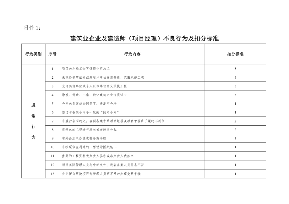 建筑业企业及建造师(项目经理)不良行为及扣分标准.doc_第1页