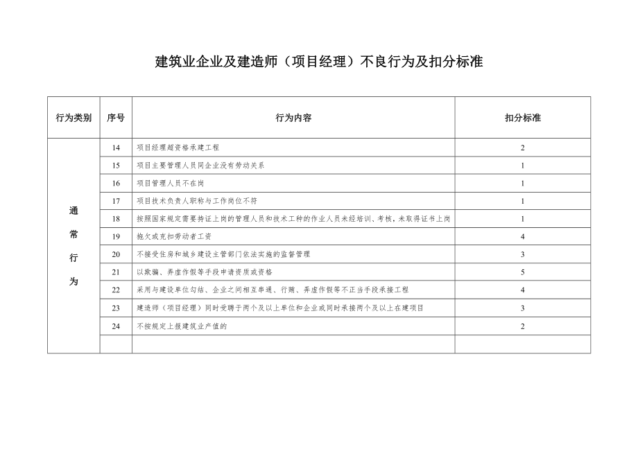 建筑业企业及建造师(项目经理)不良行为及扣分标准.doc_第2页