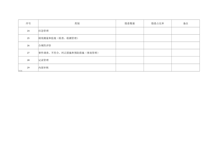 事故隐患分类统计表.docx_第2页