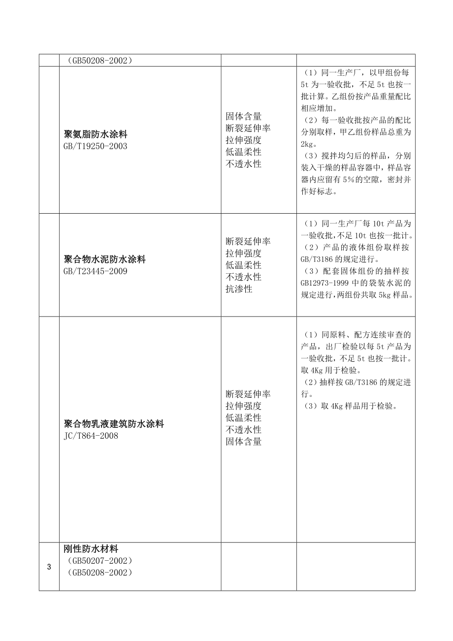 装修材料进场复验复试规定(复验项目-取样规定).doc_第2页