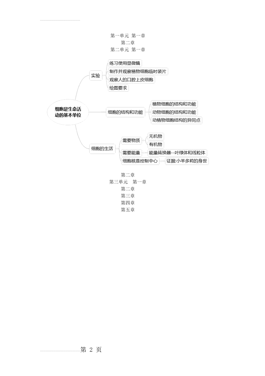 七年级上册生物思维导图(2页).doc_第2页