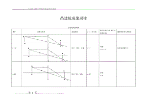 凸透镜成像规律图(4页).doc