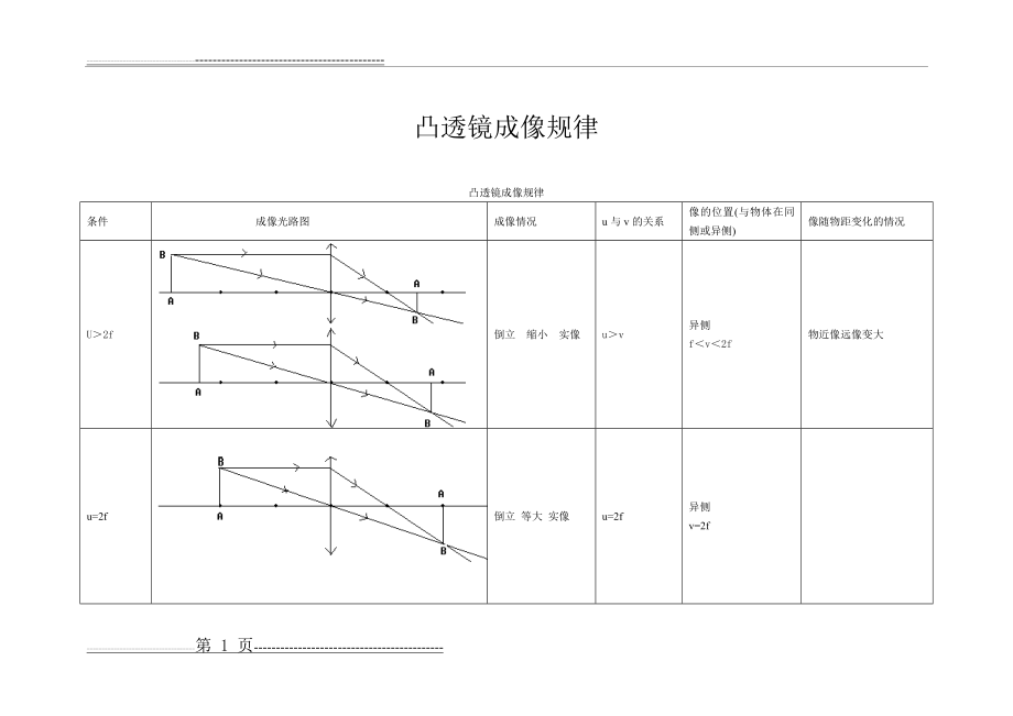 凸透镜成像规律图(4页).doc_第1页