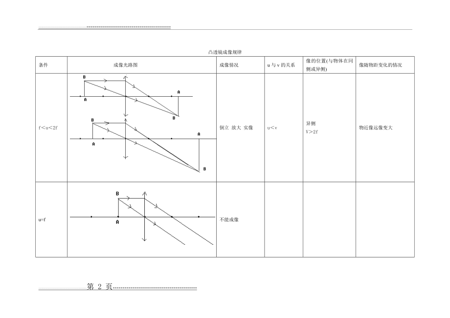 凸透镜成像规律图(4页).doc_第2页