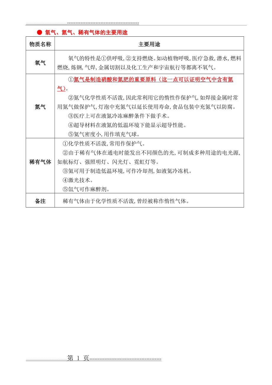 化学常见气体的性质和用途(2页).doc_第1页