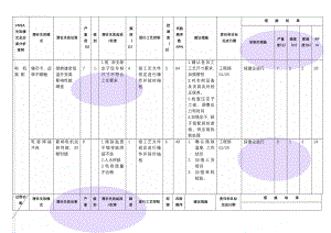 FMEA失效模式及后果分析案例(4页).doc