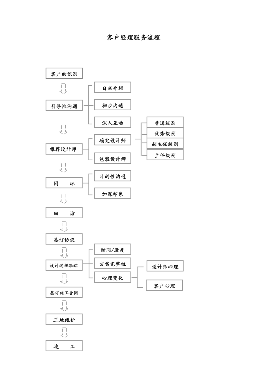 装饰公司客户经理-工作流程.doc_第1页