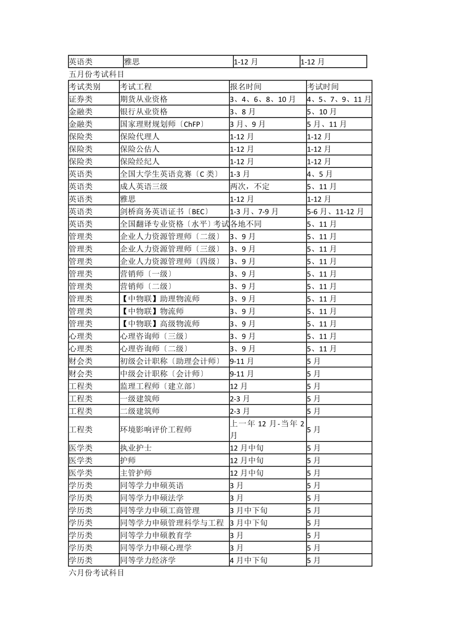 最齐全的各种考证报名考试时间表.docx_第2页